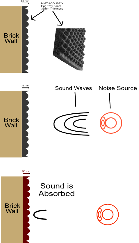 how to soundproof a room,MMT Acoustix, Egg Tray Foam
